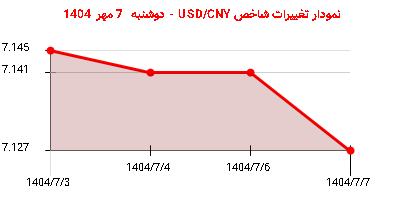 نمودار تغییرات شاخص USD/CNY - دوشنبه  7 مهر 1404