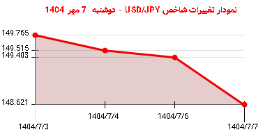 نمودار تغییرات شاخص USD/JPY - دوشنبه  7 مهر 1404