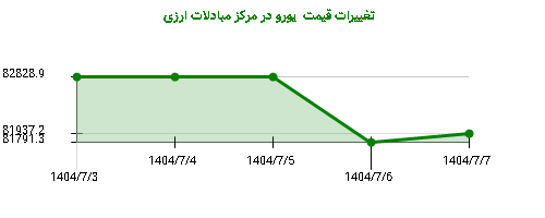 تغییرات قیمت  یورو در مرکز مبادلات ارزی