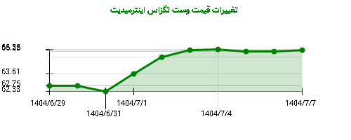 نمودار تغییرات قیمت وست تگزاس اینترمیدیت