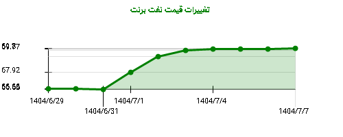 نمودار تغییرات قیمت نفت برنت