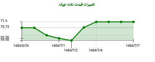 نمودار تغییرات قیمت نفت اوپک
