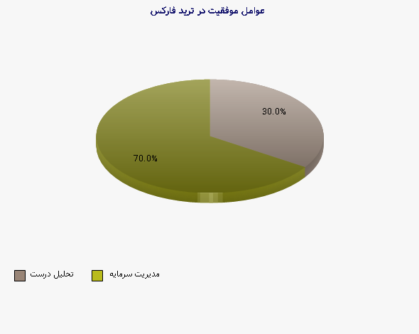نمودار 1 - عوامل موفقیت در ترید فارکس
