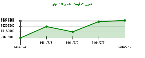 تغییرات قیمت  طلای 18 عیار