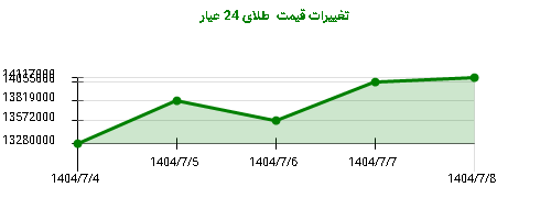تغییرات قیمت  طلای 24 عیار