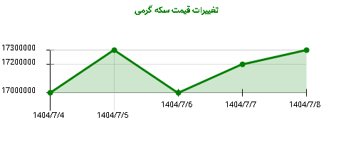 تغییرات قیمت سکه گرمی