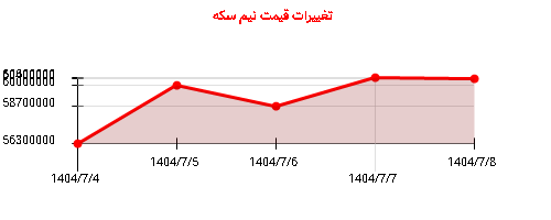تغییرات قیمت نیم سکه