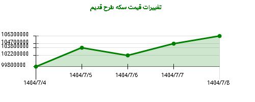 تغییرات قیمت سکه طرح قدیم