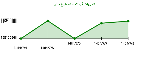 تغییرات قیمت سکه طرح جدید