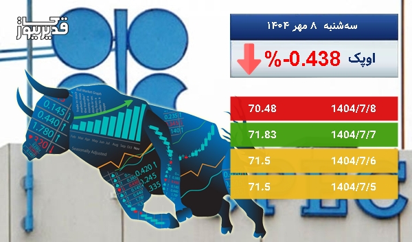 کاهش 0.438 درصدی قیمت نفت اوپک در پنج روز