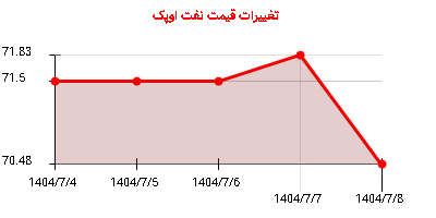 تغییرات قیمت نفت اوپک
