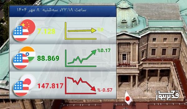 امروز سه‌شنبه  8 مهر 1404 تغییرات نرخ تبادلات دلار با ین ژاپن نزولی شد