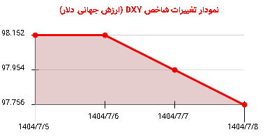 نمودار تغییرات شاخص DYX