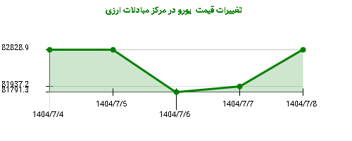 تغییرات قیمت  یورو در مرکز مبادلات ارزی
