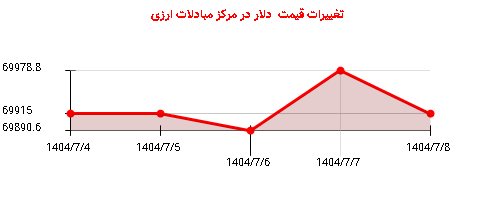 تغییرات قیمت  دلار در مرکز مبادلات ارزی