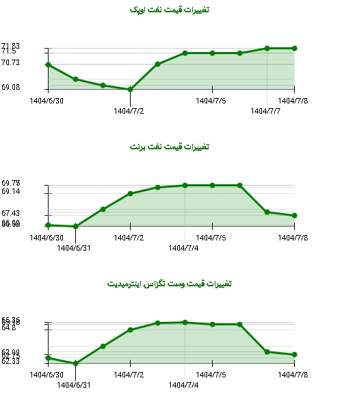 نفت اوپک در قله جدید: افزایش 1.53 درصدی قیمت‌ها