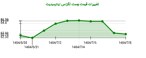نمودار تغییرات قیمت وست تگزاس اینترمیدیت
