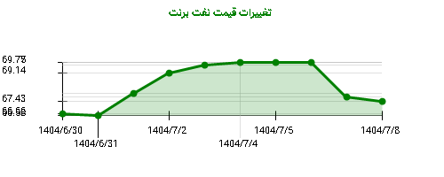نمودار تغییرات قیمت نفت برنت