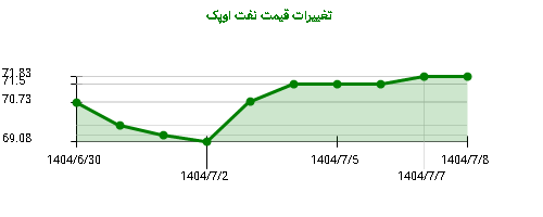 نمودار تغییرات قیمت نفت اوپک