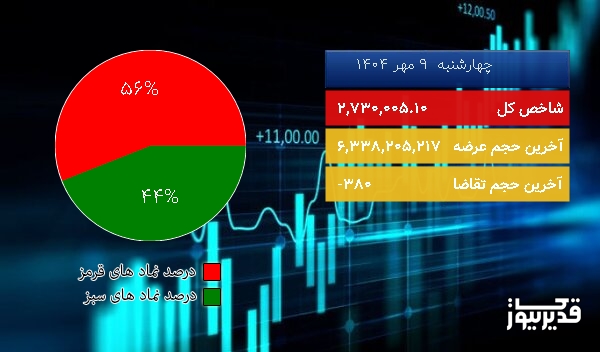  در شروع معاملات امروز (چهارشنبه  9 مهر 1404) شاخص کل بازار بورس در مدار نزول
