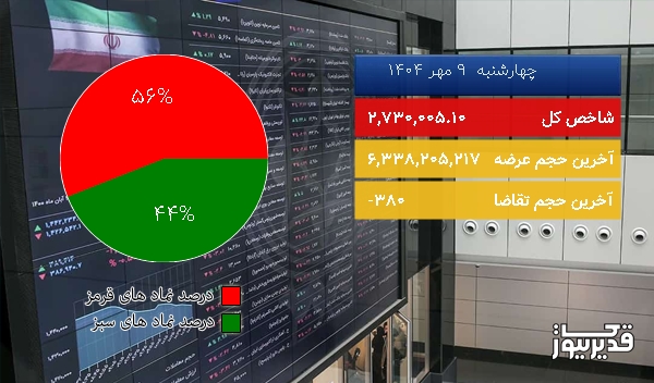  در شروع معاملات امروز (چهارشنبه  9 مهر 1404) بازار بورس تهران سرخ پوش شد