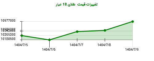 تغییرات قیمت  طلای 18 عیار