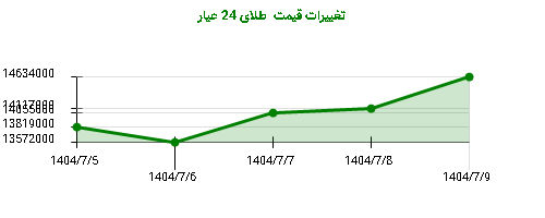 تغییرات قیمت  طلای 24 عیار
