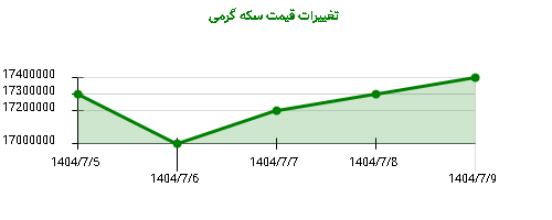 تغییرات قیمت سکه گرمی
