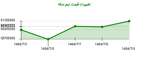 تغییرات قیمت نیم سکه