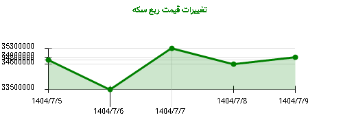تغییرات قیمت ربع سکه