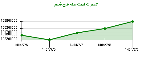 تغییرات قیمت سکه طرح قدیم
