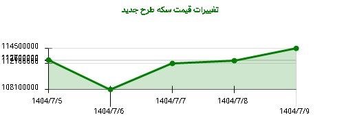 تغییرات قیمت سکه طرح جدید
