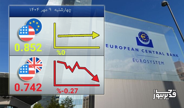 امروز چهارشنبه  9 مهر 1404 تغییرات نرخ تبادلات دلار با یورو بدون تغییر ماند