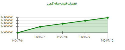 تغییرات قیمت سکه گرمی