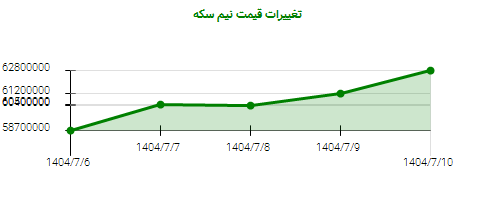 تغییرات قیمت نیم سکه
