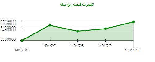 تغییرات قیمت ربع سکه