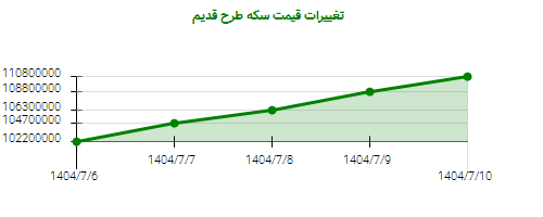 تغییرات قیمت سکه طرح قدیم