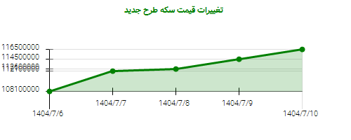 تغییرات قیمت سکه طرح جدید