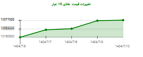 تغییرات قیمت  طلای 18 عیار