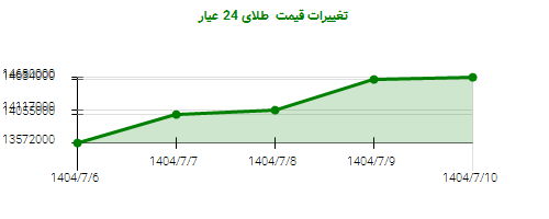 تغییرات قیمت  طلای 24 عیار