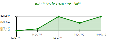 تغییرات قیمت  یورو در مرکز مبادلات ارزی