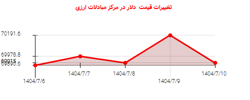 تغییرات قیمت  دلار در مرکز مبادلات ارزی