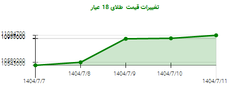 تغییرات قیمت  طلای 18 عیار