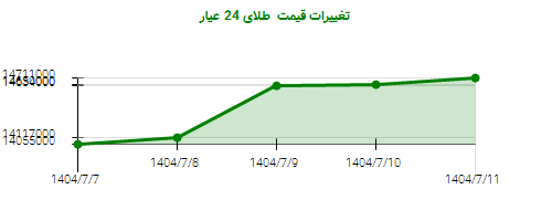 تغییرات قیمت  طلای 24 عیار
