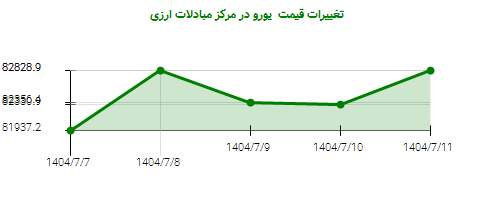 تغییرات قیمت  یورو در مرکز مبادلات ارزی