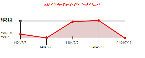 تغییرات قیمت  دلار در مرکز مبادلات ارزی