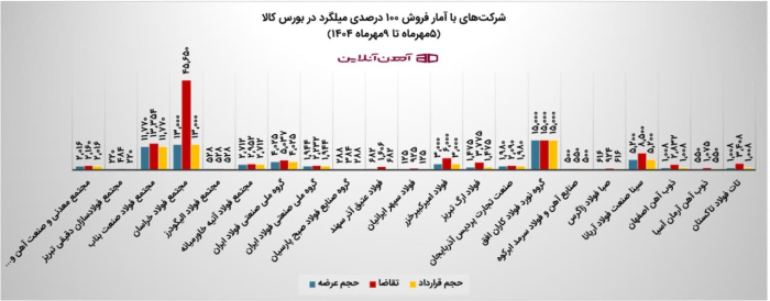 شرکت‌های با درآمد فروش 100 درصدی میلگرد در بورس کالا