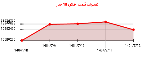 تغییرات قیمت  طلای 18 عیار