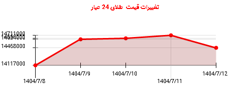 تغییرات قیمت  طلای 24 عیار