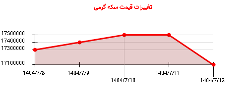 تغییرات قیمت سکه گرمی
